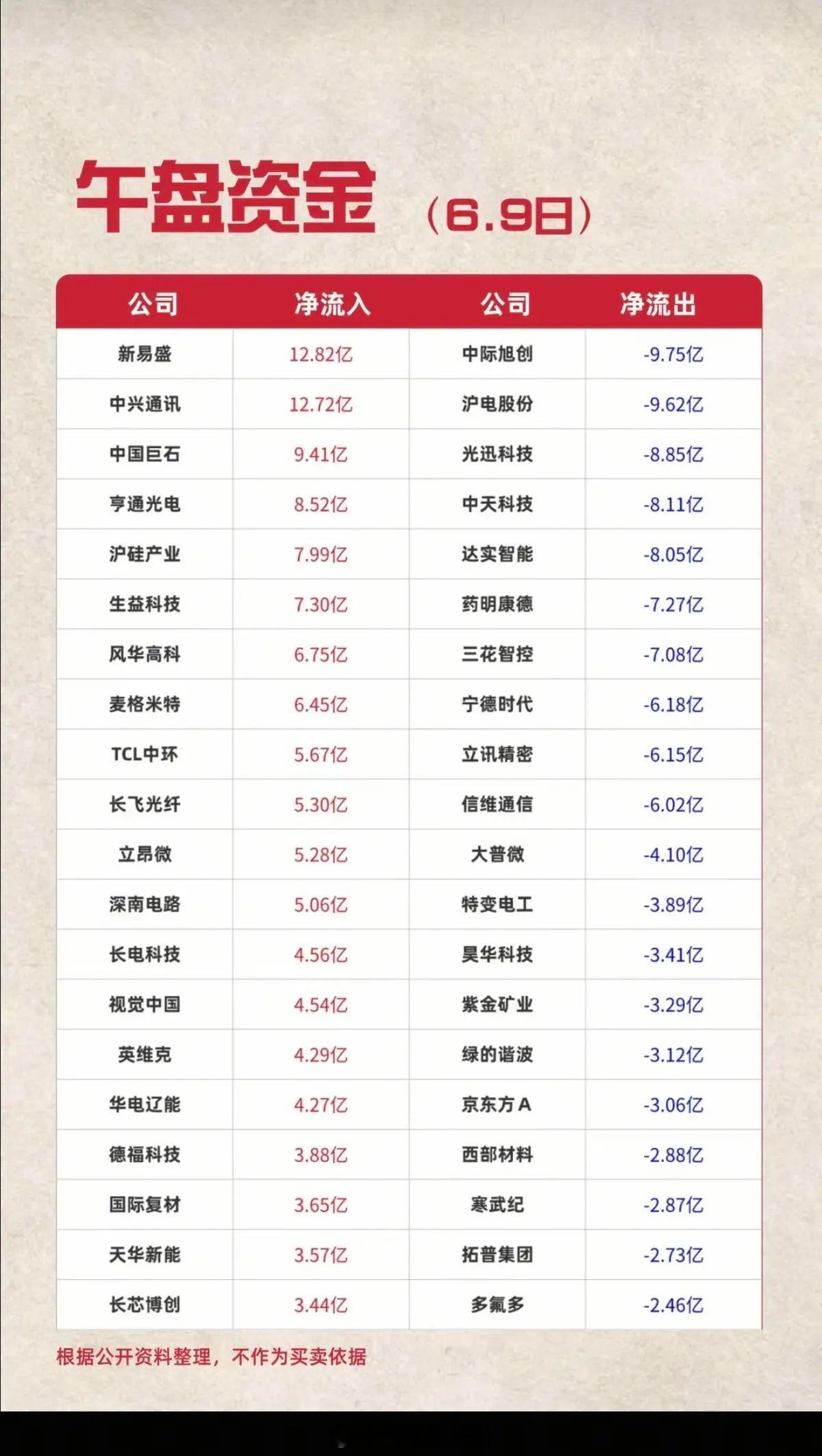 6.9周二主力大资金资金流向监测TOP20！资金抢筹：光刻胶光刻机、高宽