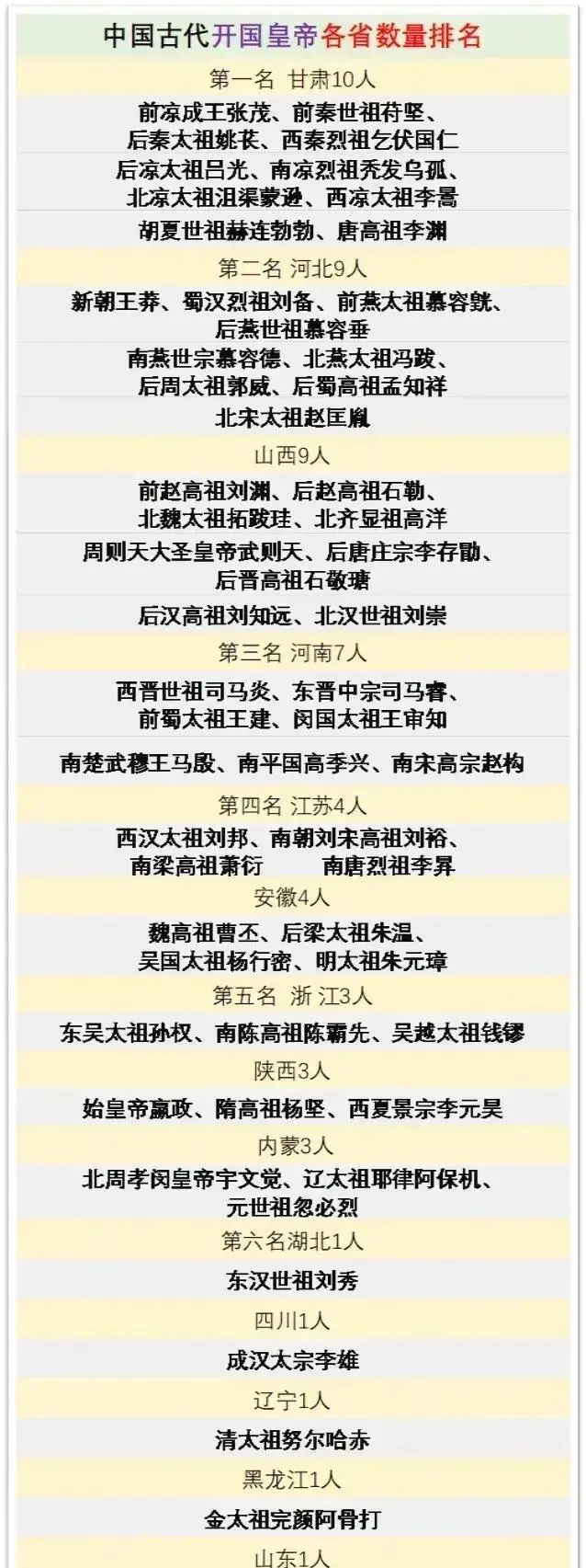 中国古代开国皇帝各省数量排名