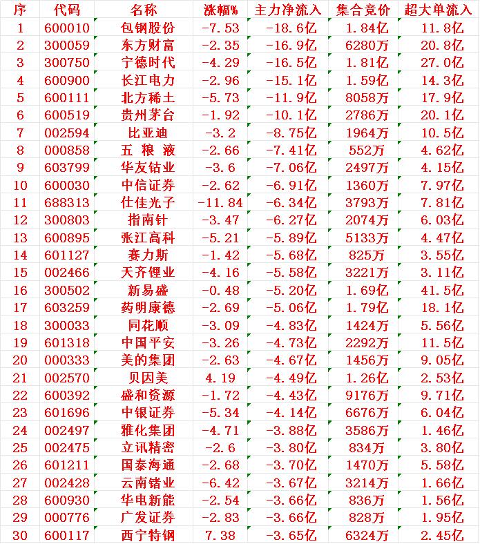 7月31日收盘，主力趁冲高，已经大幅卖出的30名单：1包钢-18.6亿
