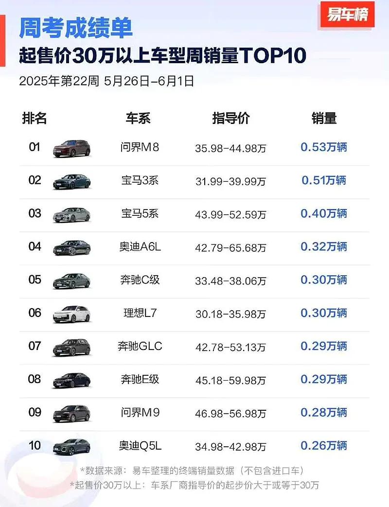 M8登顶30万以上车型销量冠军，这是预期之中的事情。但是看整个榜单，实际上B