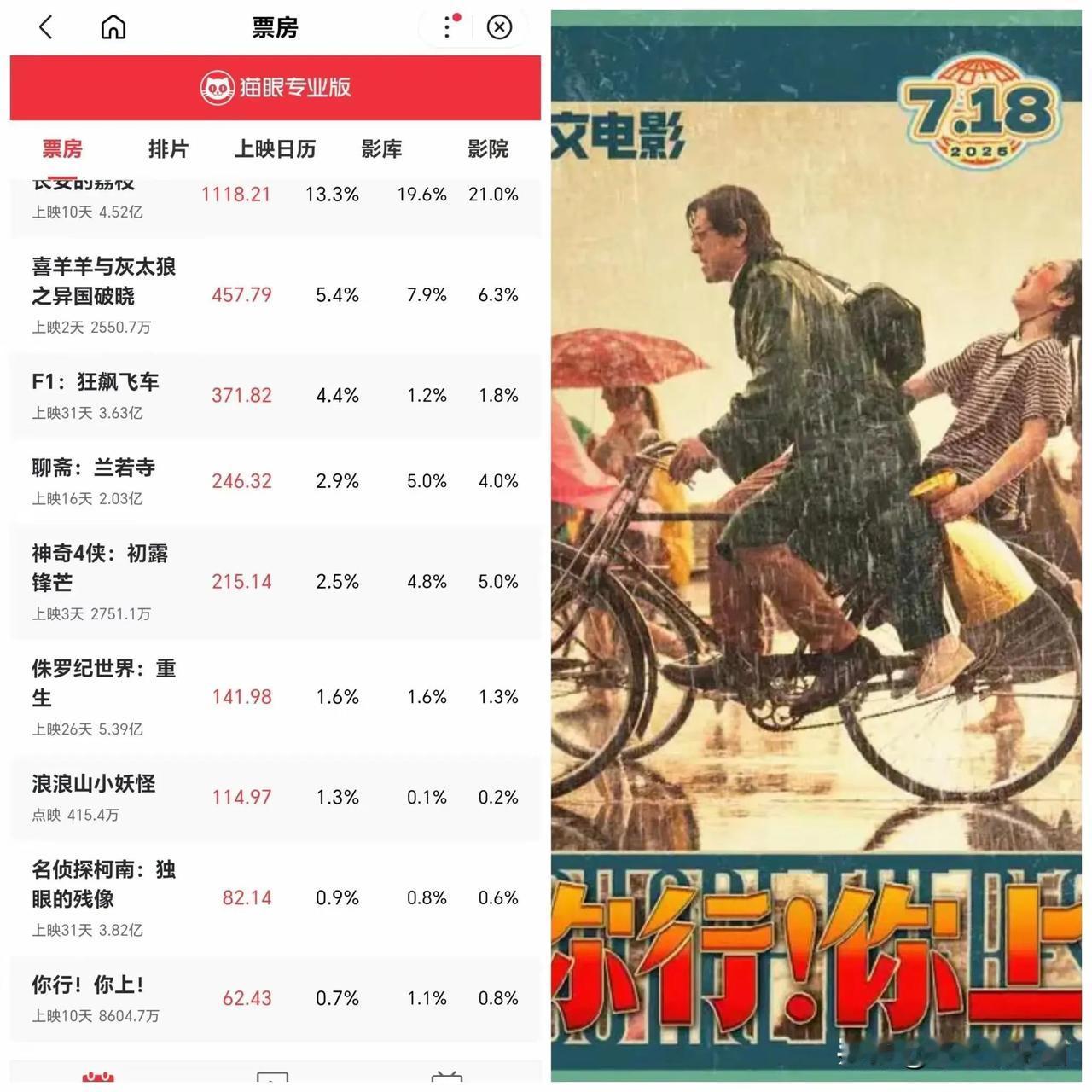 姜文新片《你行！你上》彻底凉透咯！上映10天，排片率跌到0.7%，日票房