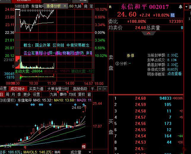 东信大哥完成封板，再次祝贺所以铁，拿下3连板[吐舌头眯眼睛笑][吐舌头眯眼睛笑][吐舌头眯眼睛笑]​