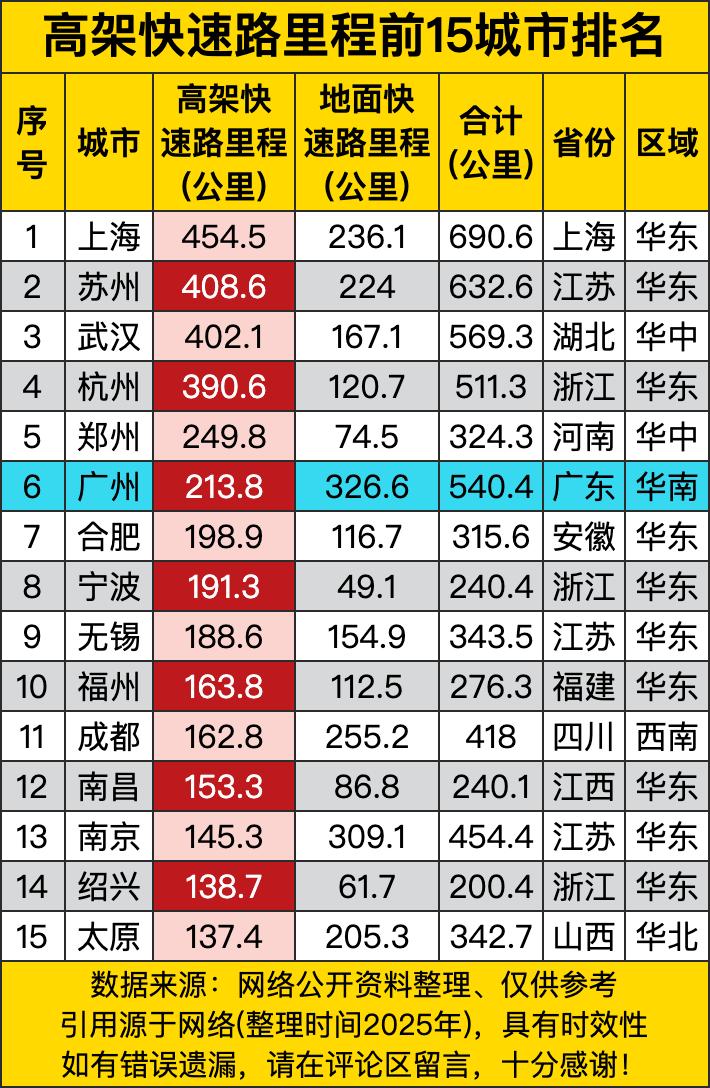 上海以690公里的总里程高居榜首，名副其实的"立交之城"！苏州632公里、武汉5