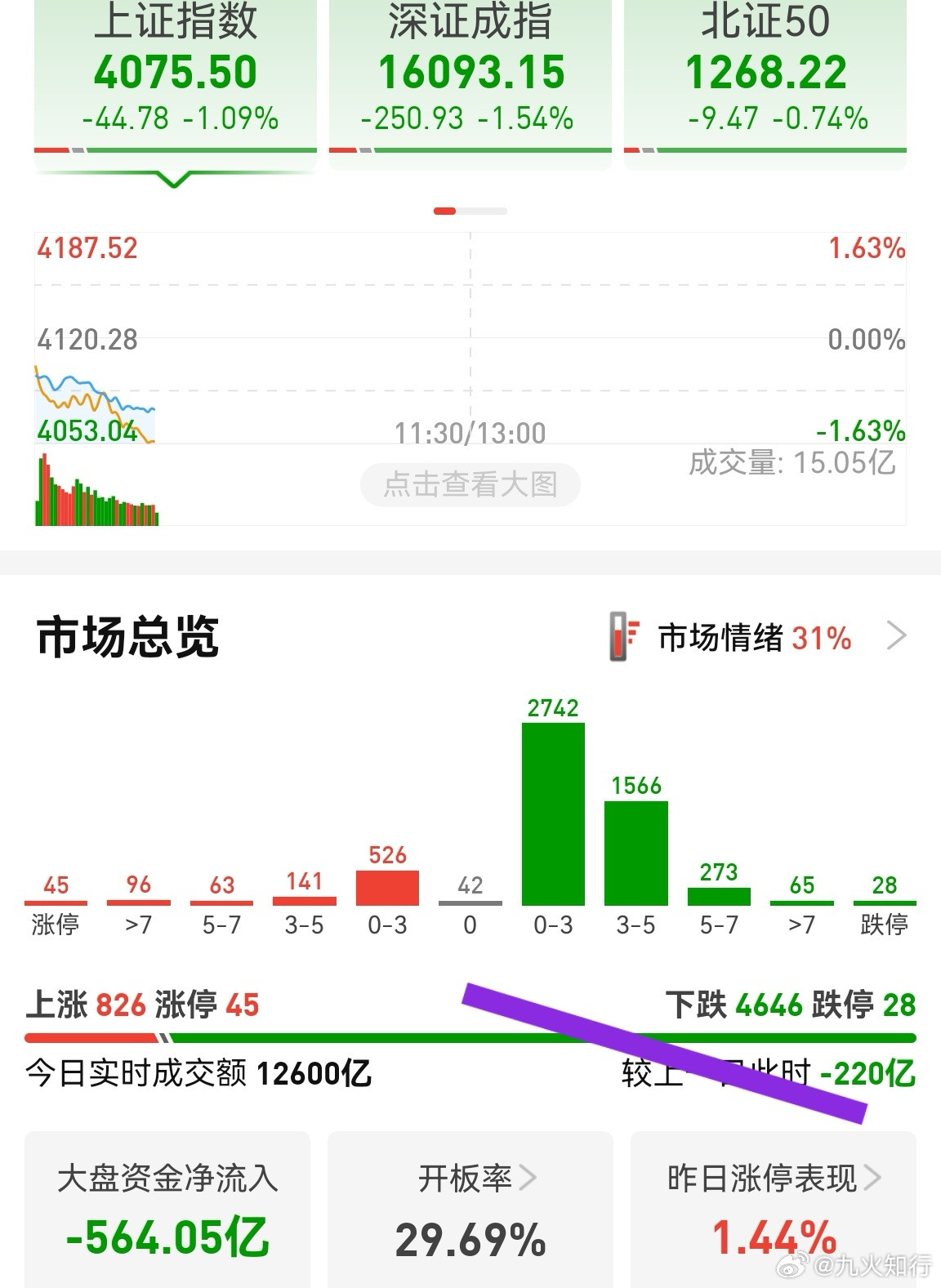 毁灭吧，没法评了！这种有节奏有意识的砸盘，只有熬过这一段时间。眼前的黑不是黑，过