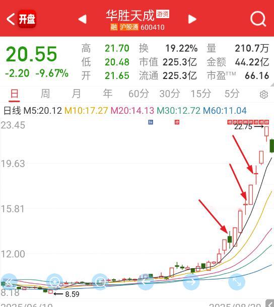 $华胜天成sh600410$这波已经三次反包了，今天深水，明天再次反包的可能