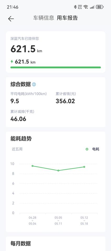 我是五一提车的，目前行驶621.5km，三次快充，一次慢充。第一次充电的时候，电