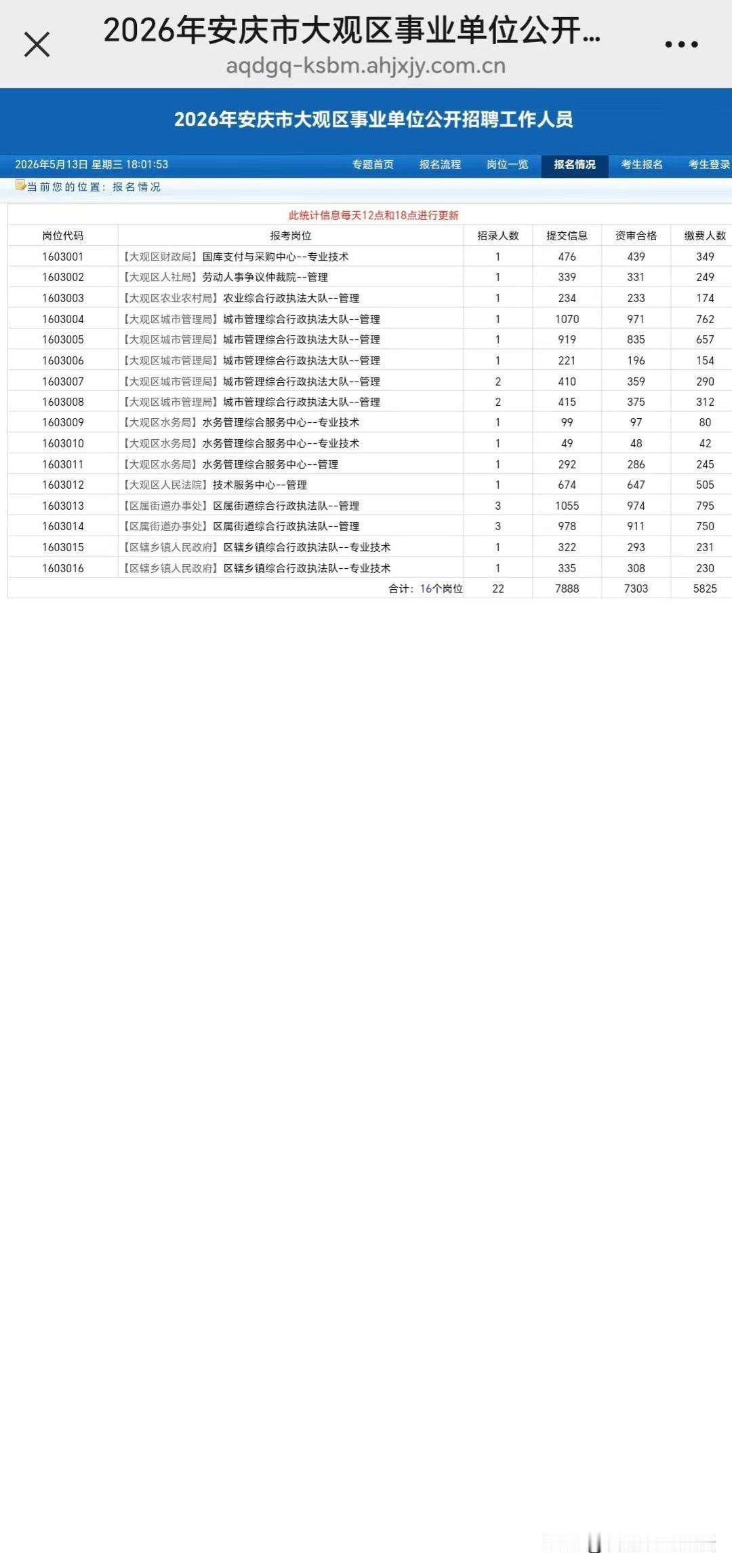 这个竞争比例。全民考公时代。2026年安庆大观区招聘22人，报名已结束。​总共
