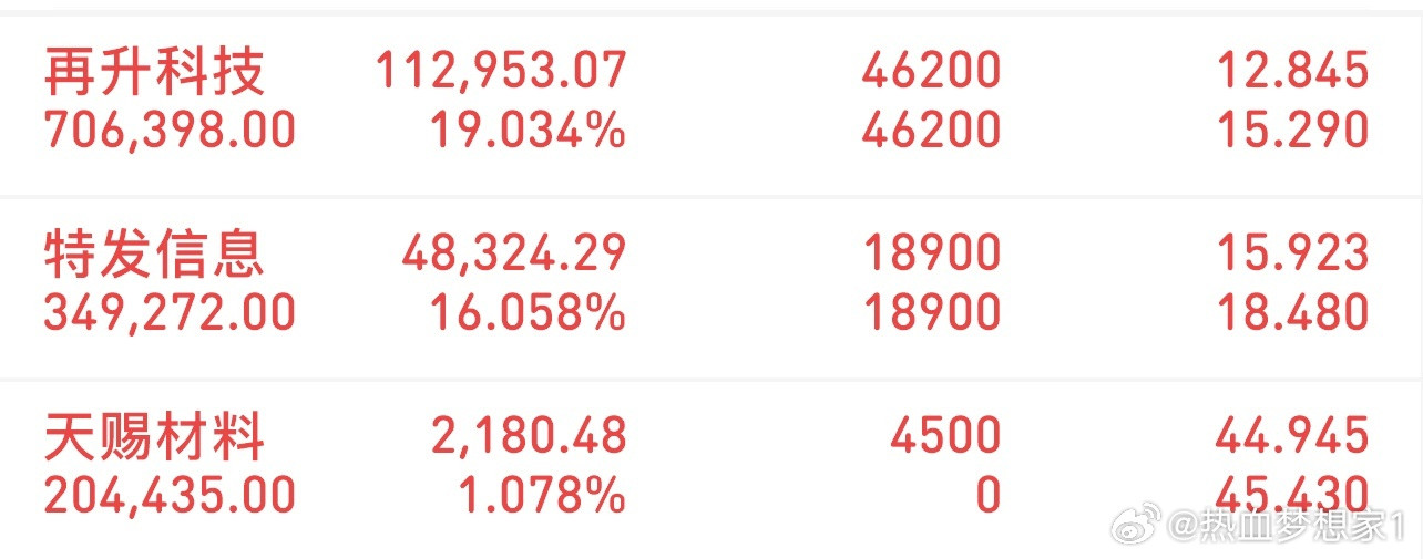 挑战300万冲刺3000万（4/1记录）新进：天赐材料持有：特发信息再升科技特别