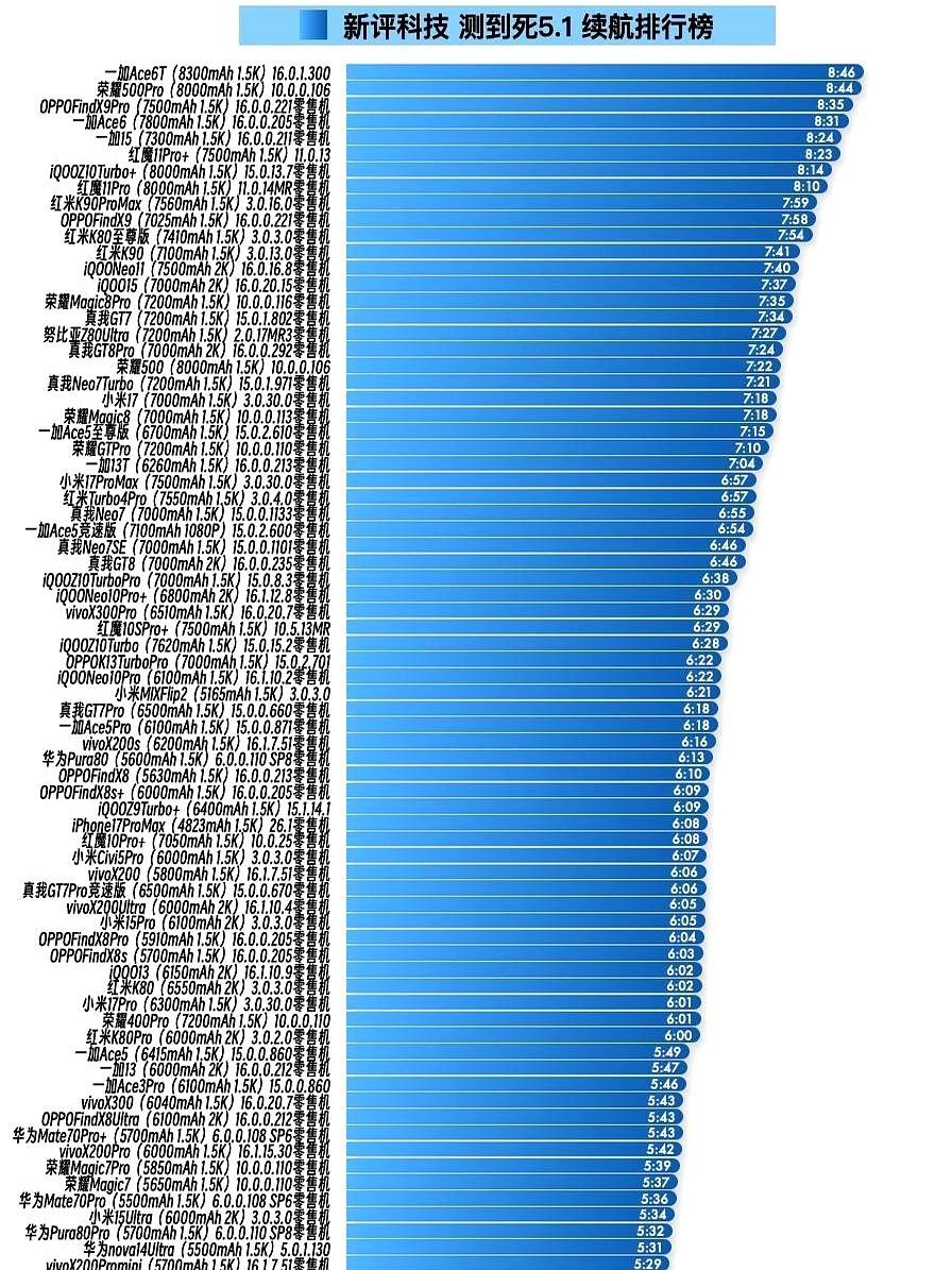 我跟你说，现在手机厂商吹续航，我一个标点符号都不信。什么超长待机，什么用一整天