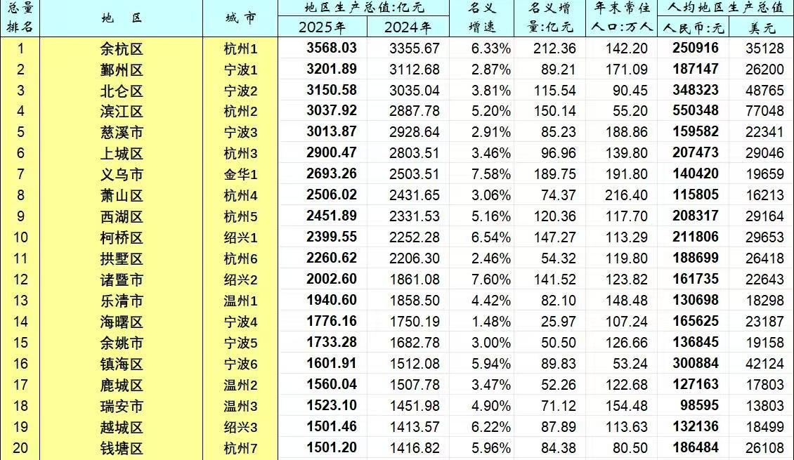 2025年浙江省20强区县GDP出炉：滨江区超慈溪市、诸暨市破2000亿、越城区