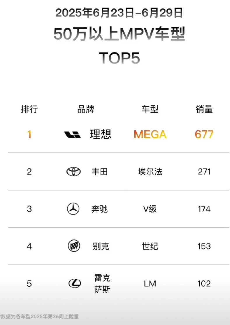 埃尔法一周还能卖小300，中国有钱但念旧的人还是太多了！MEGA算是已经尽力了