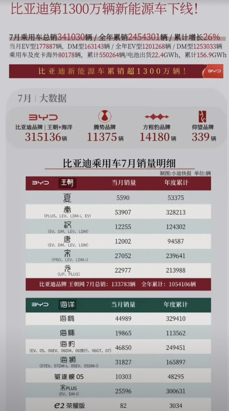 完啦完啦完啦比亚迪7月销量又超过了产量，这下基库存清的差不多了吧？国家现在不