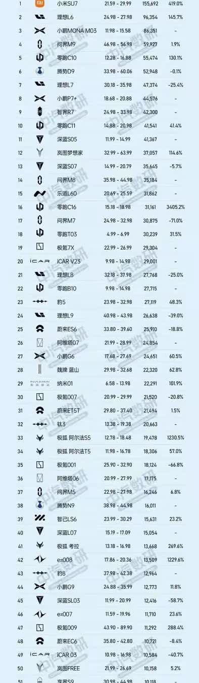 性价比之王——小米SU7登顶上半年新势力车型销量榜首。对标特斯拉，成为特
