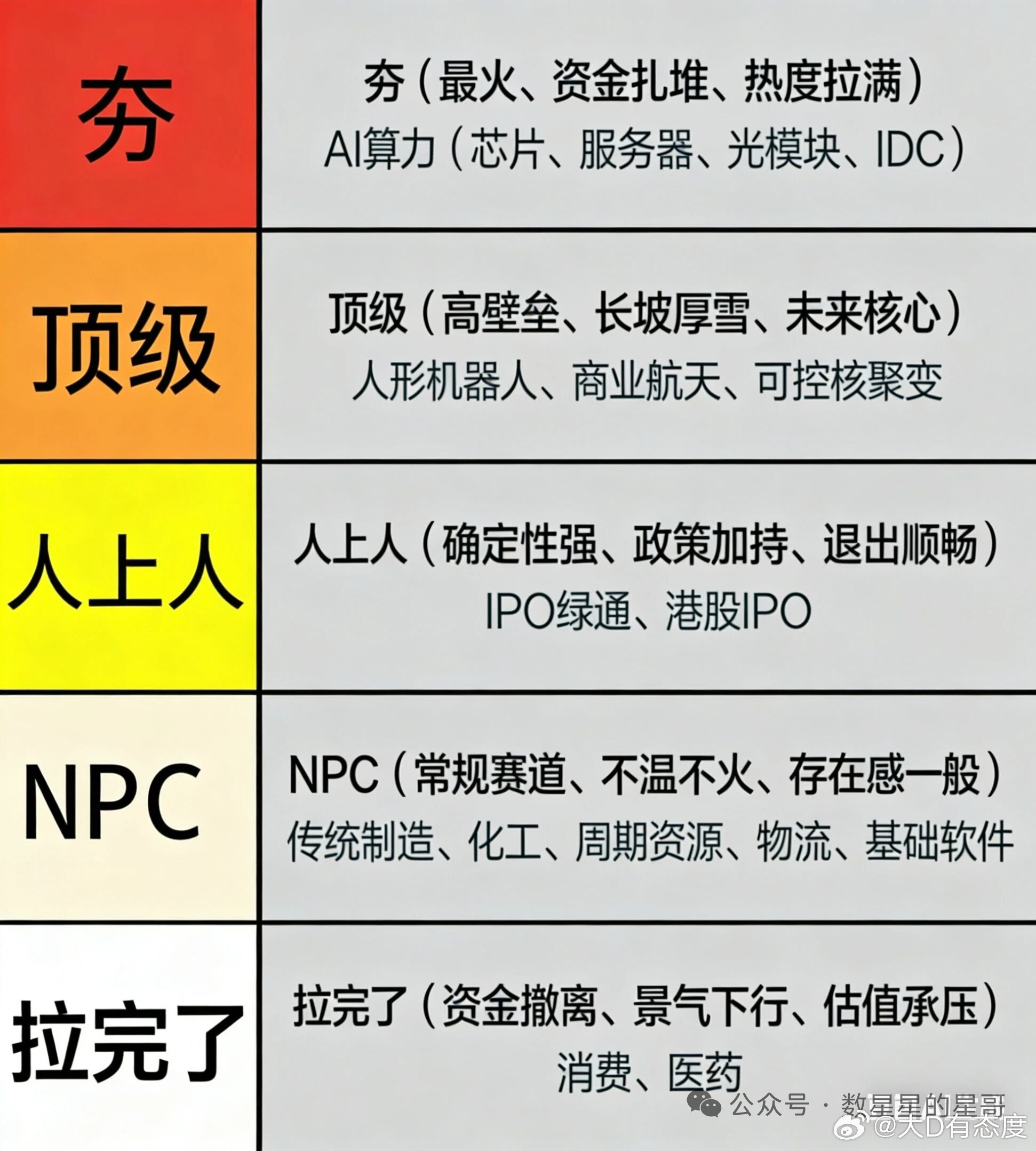 刚刚看到的目前A股从夯到拉赛道总结。