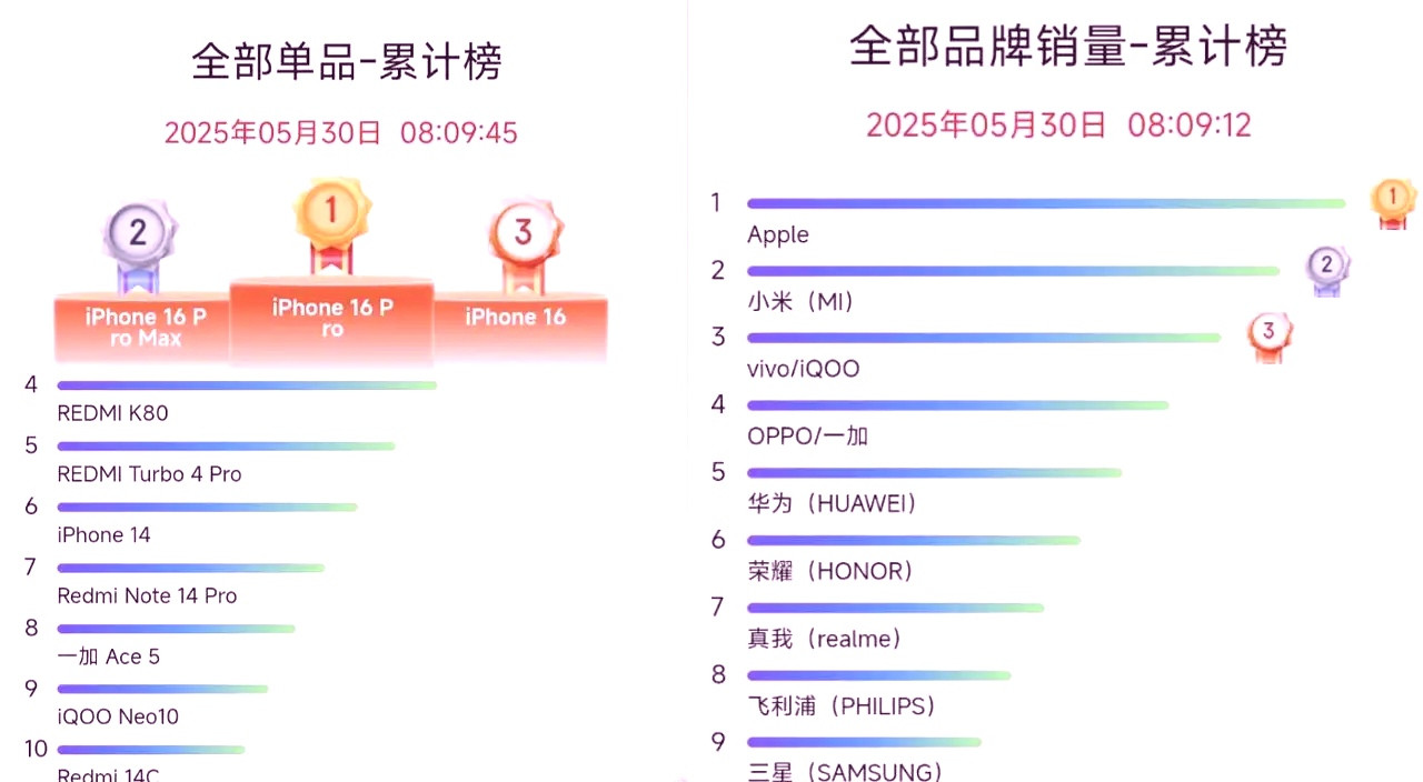 该来的还是来了，数据不会说谎，当京东公布手机销量排行榜的时候，友商遮羞布都被揭开
