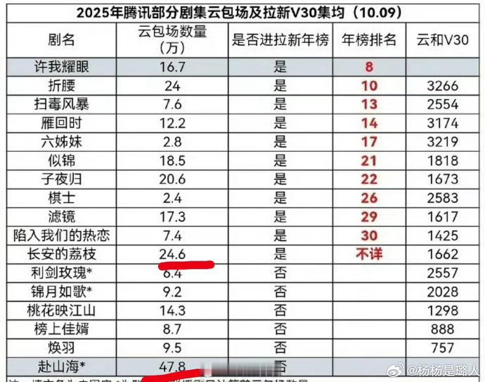 腾讯云包场最多的剧，连拉新年榜都进不去​​​