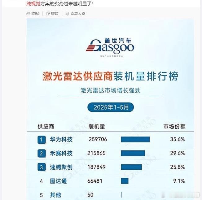 很多不愿意去做激光雷达的原因非常简单目前除了华为，谁也没有将纯视觉+激光雷达