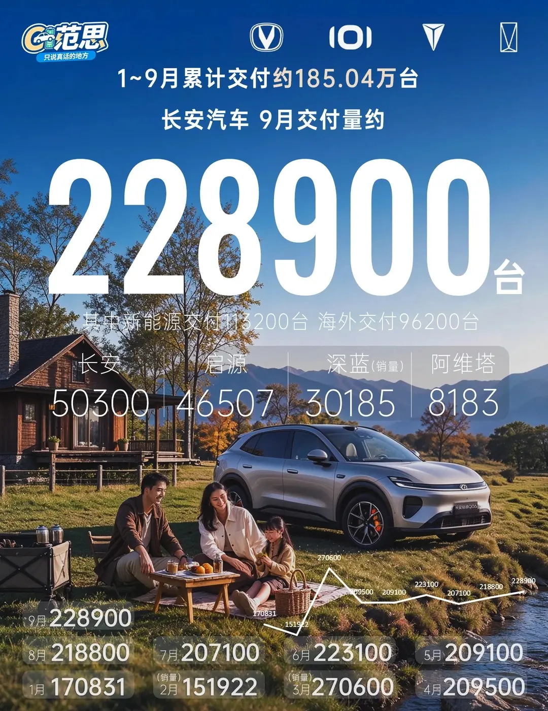 长安汽车的销量数据明显不对，今年1－9月的累计销量实际是185万辆，上图来核对下准确数据。按照185