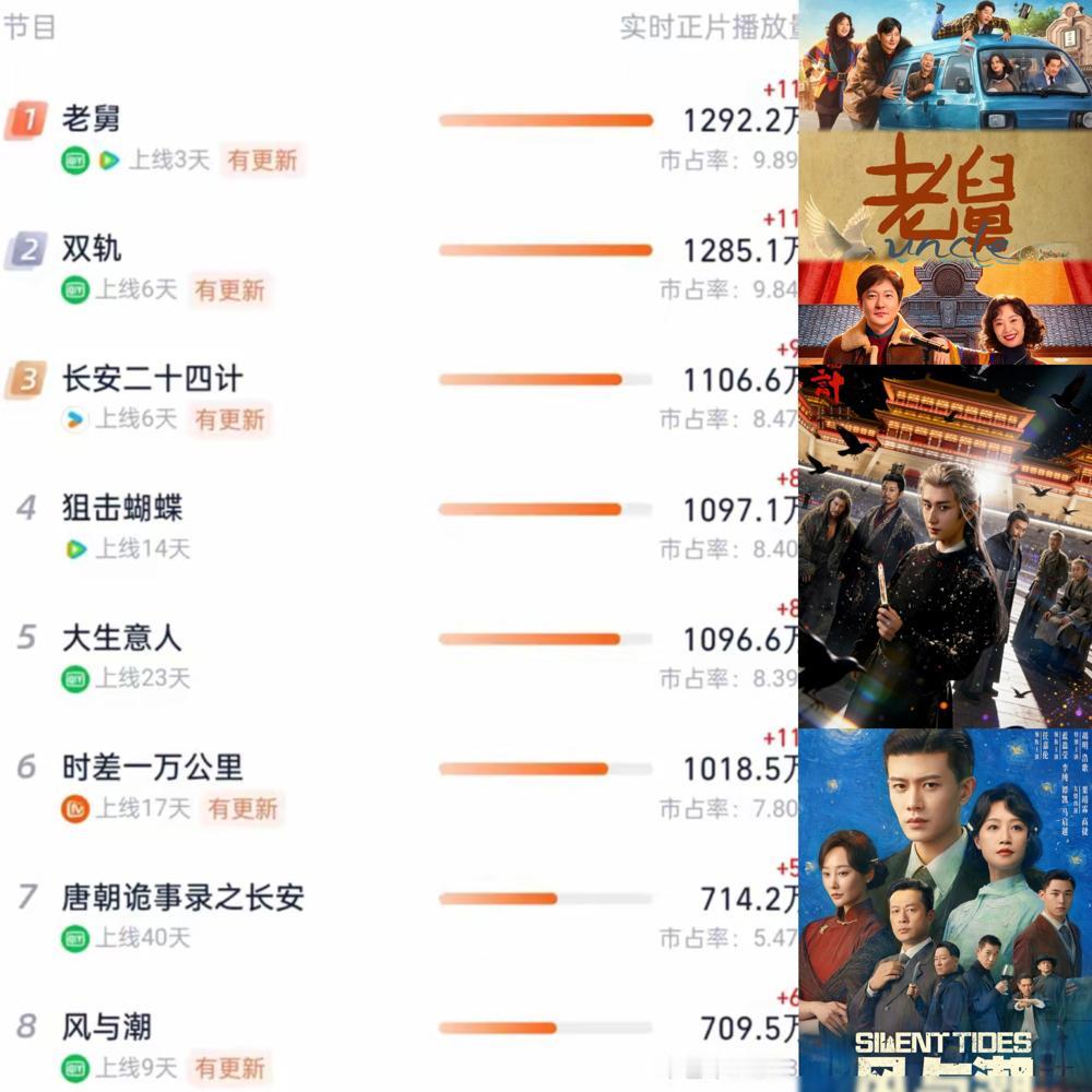 一夜之间​任嘉伦饰演的何贤彻底凌乱了！​被《长安二十四计》的成毅打败也就