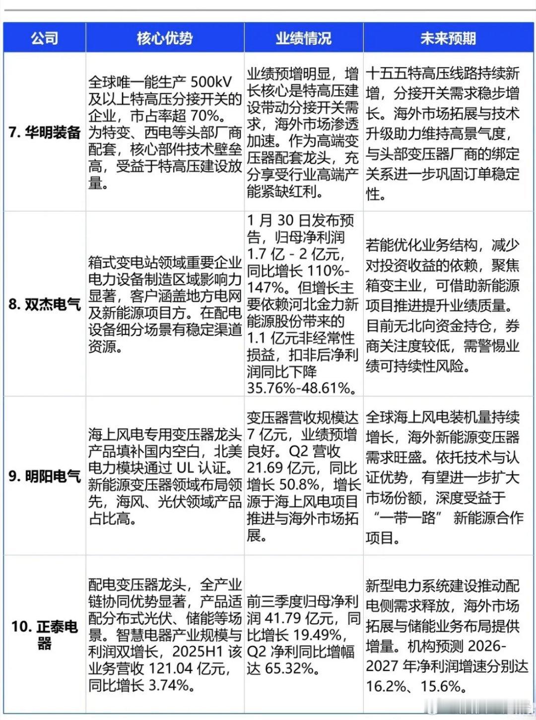 变压器，最核心的10家龙头公司周末消息面催化，AI算力需求催生电网设备需求增长，