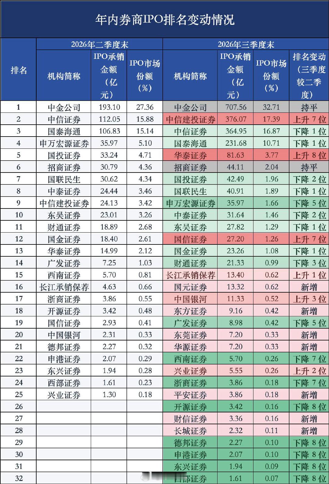 “中信建投”因“长鑫科技”这一今年以来最大项目的保荐人，上升7个名次。成为2026年三季度券商IPO