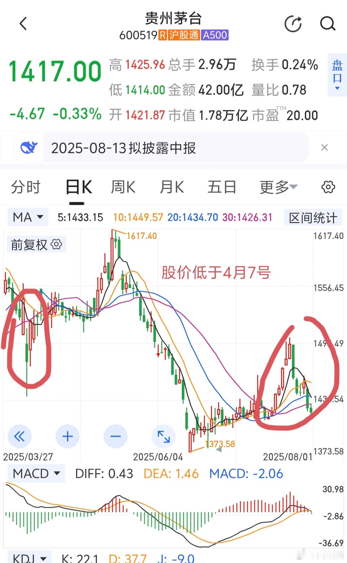 茅王业绩这么好，股价却低于4月7号，技术面来讲，月线三死叉状态不好玩～～～假如茅