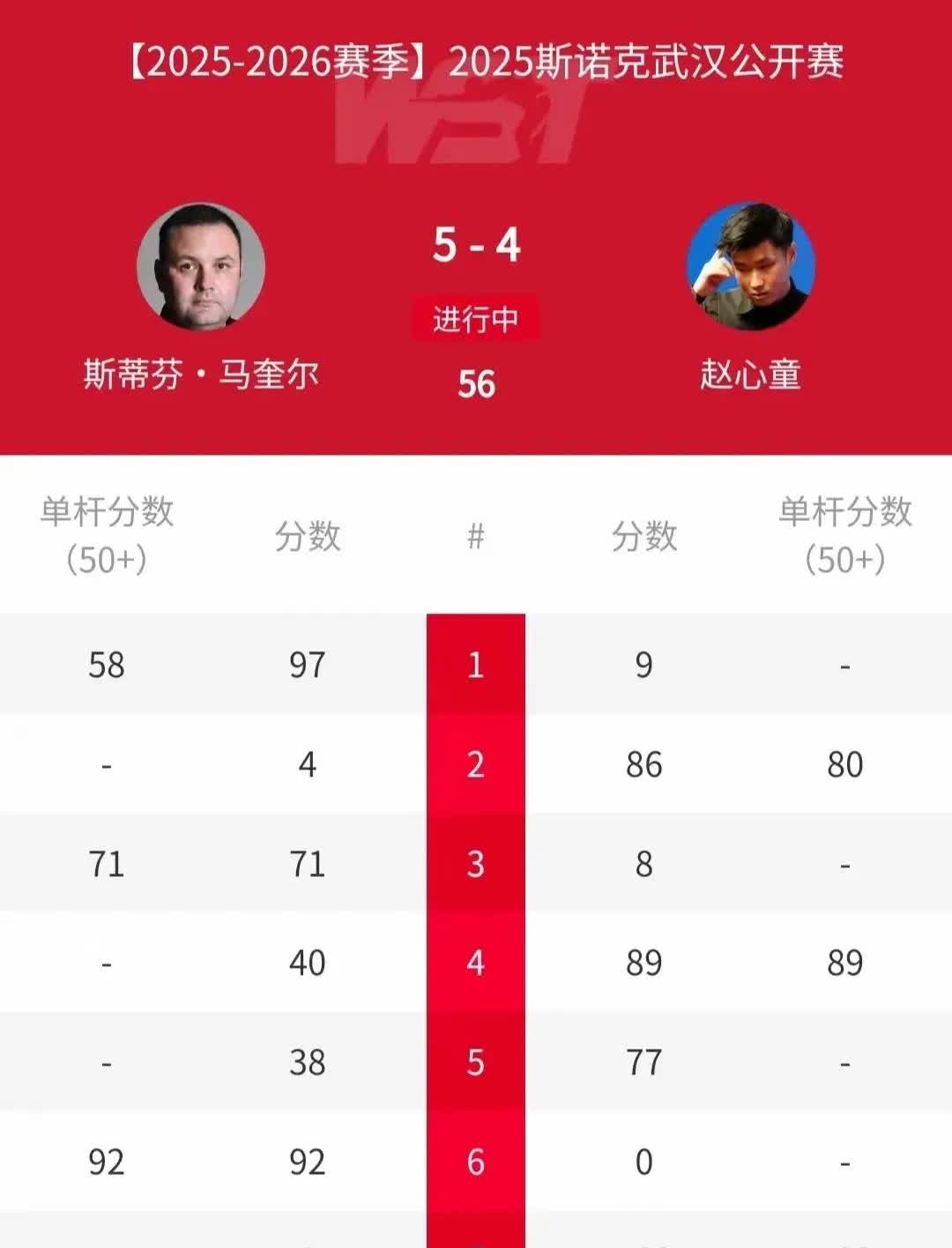 赵心童输球又输精神！昨天赵心童跟马奎尔的比赛，赵心态在领先的情况下，局面一片