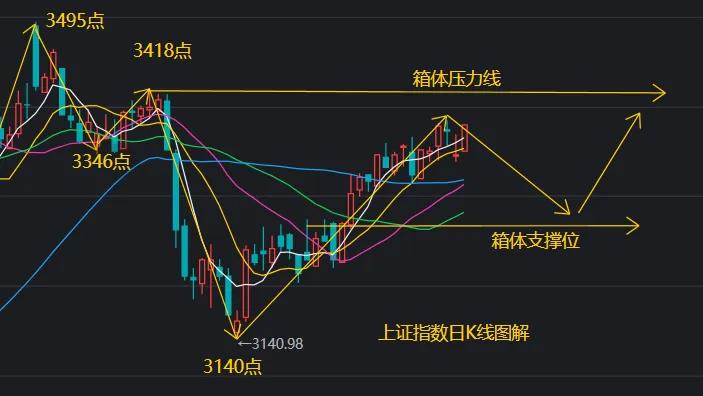 还能继续涨？我的观点不一般！本轮靠科技类带动的市场行情，未能带动大盘的整体向上。