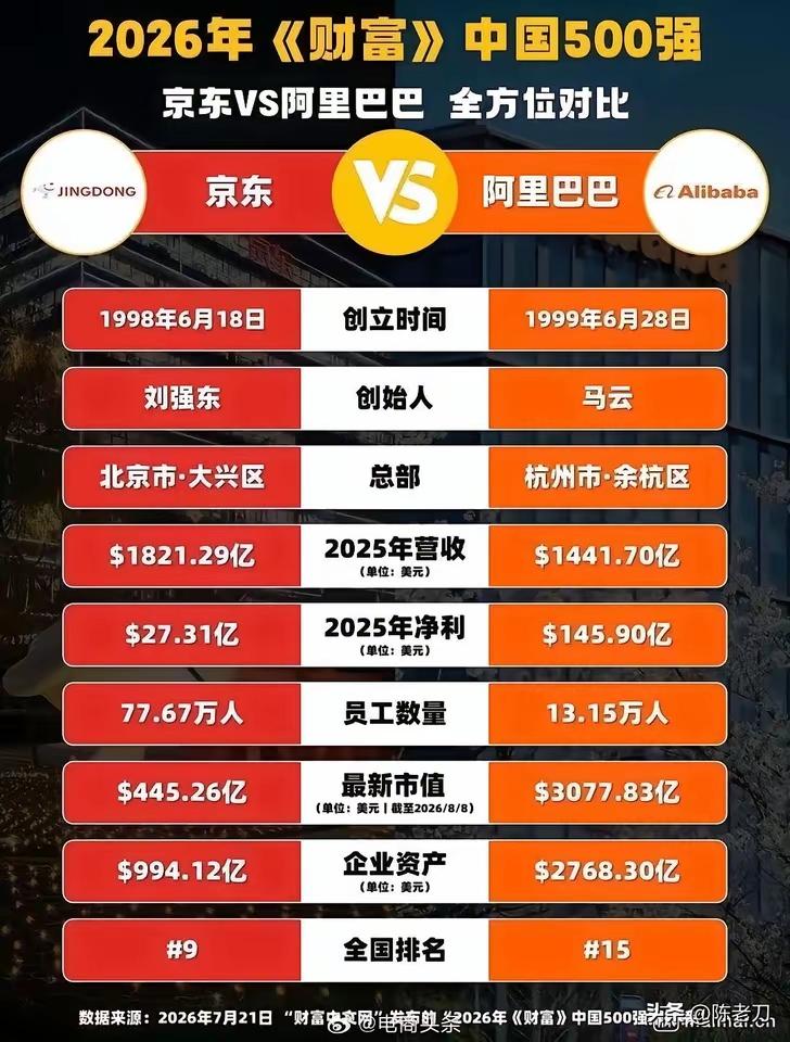 同样是做卖货生意，阿里市值2967亿美元，京东仅390多亿，差距超7倍凭什么？