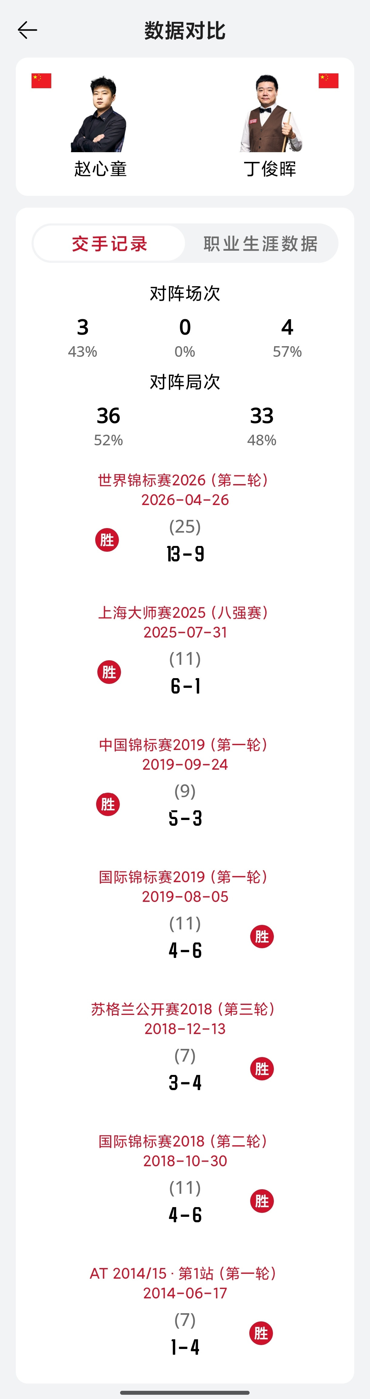 【赵心童VS丁俊晖交手前瞻】明晚即将上演的顶级对决，史上第8次“丁赵会...