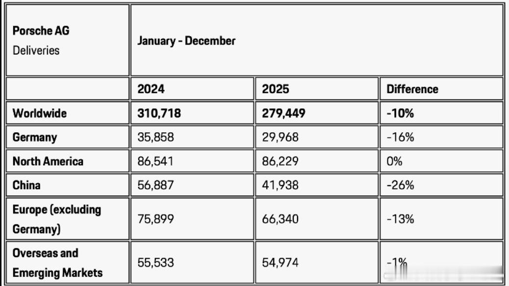 【保时捷在华销量大跌26%】保时捷回应在华销量大跌当地时间1月16日，保时捷官