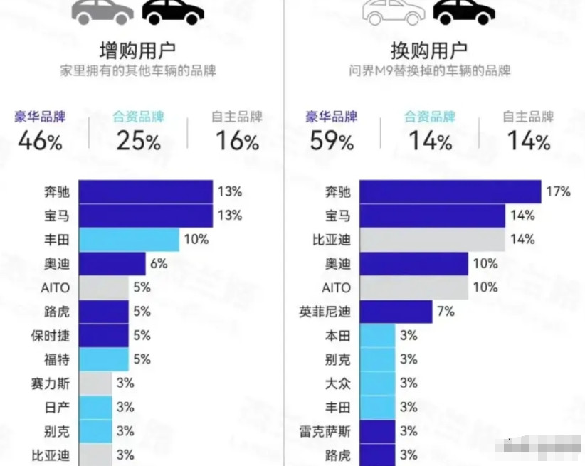 问界M9首批车主画像，妥妥的高知、高收入、高净值人群。这个用户画像和华为的高端手