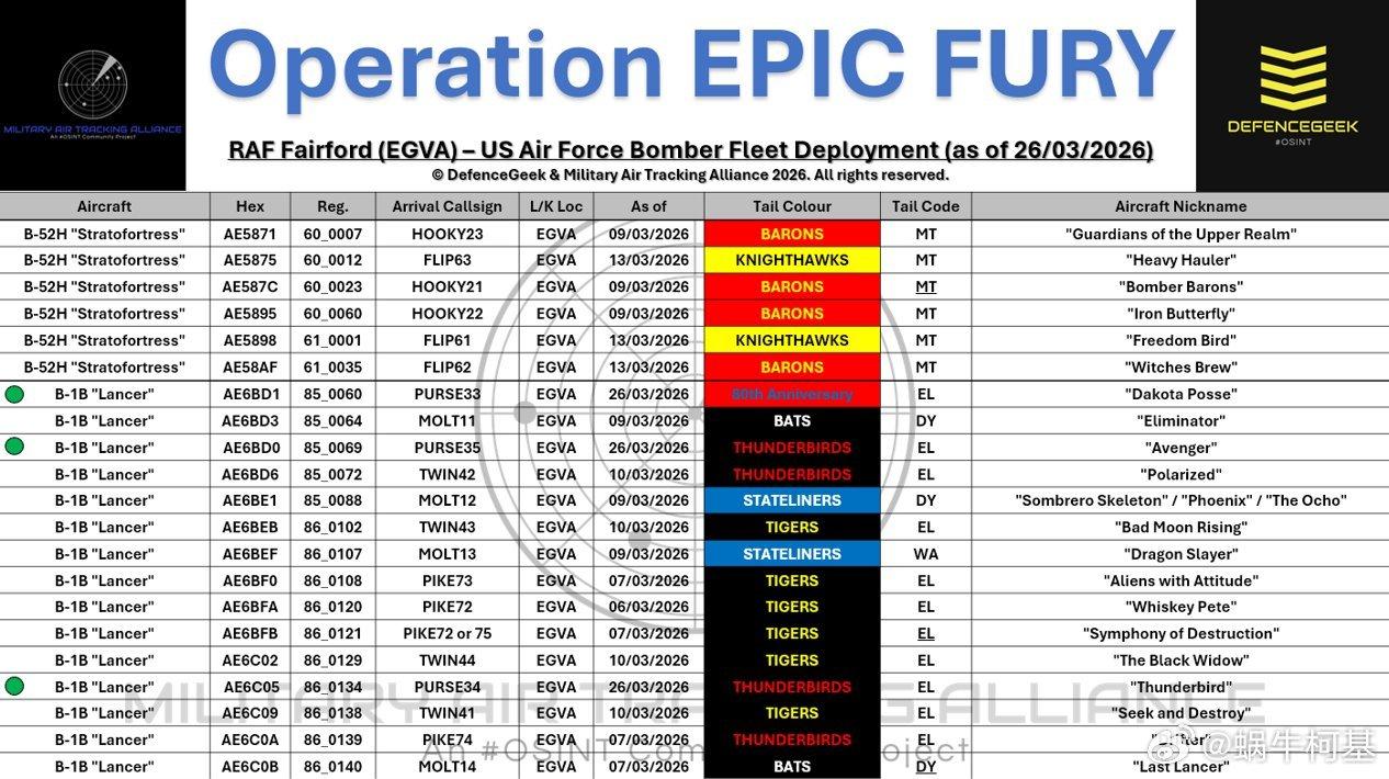 据媒体报道，日前又有3架B-1B“枪骑兵”轰炸机抵达英国皇家空军费尔福德