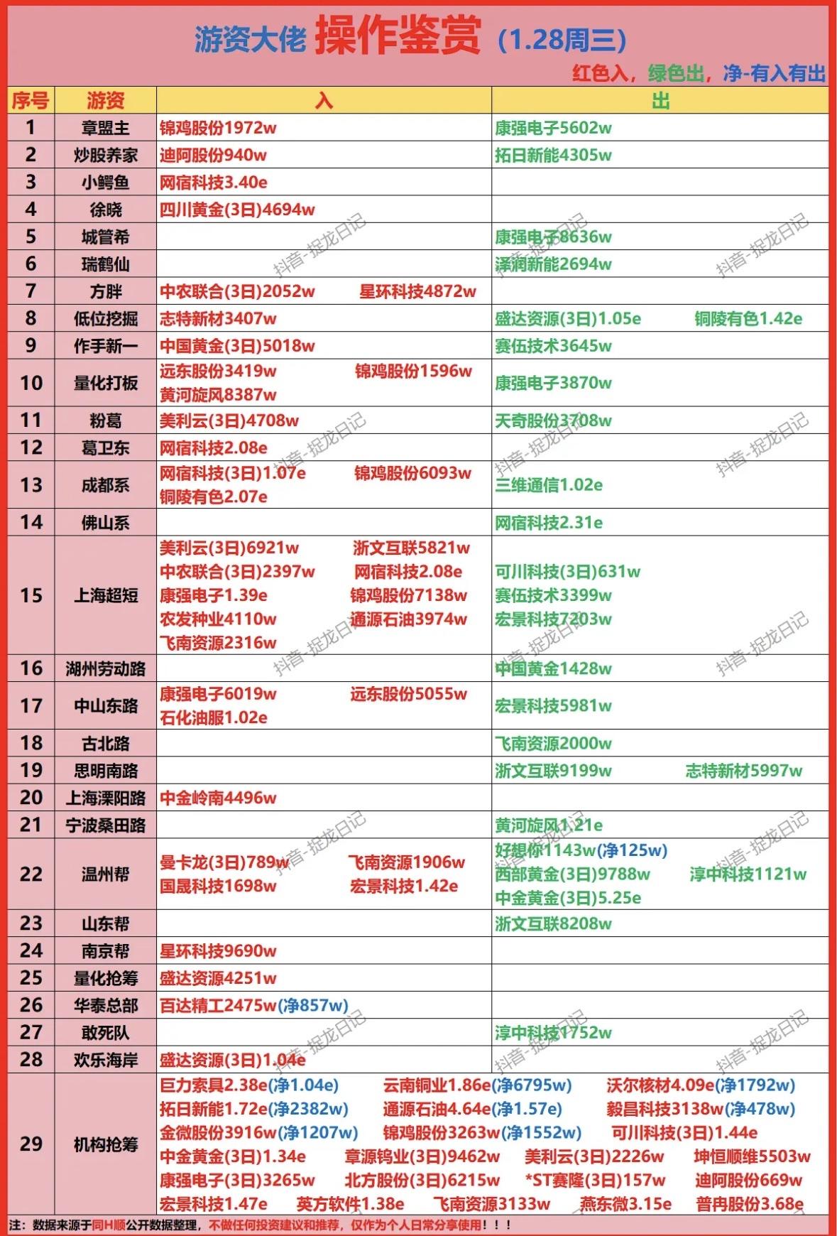 1月28日游资大佬操作鉴赏揭秘大佬们的操作策略，红绿分明，净-有入有出！