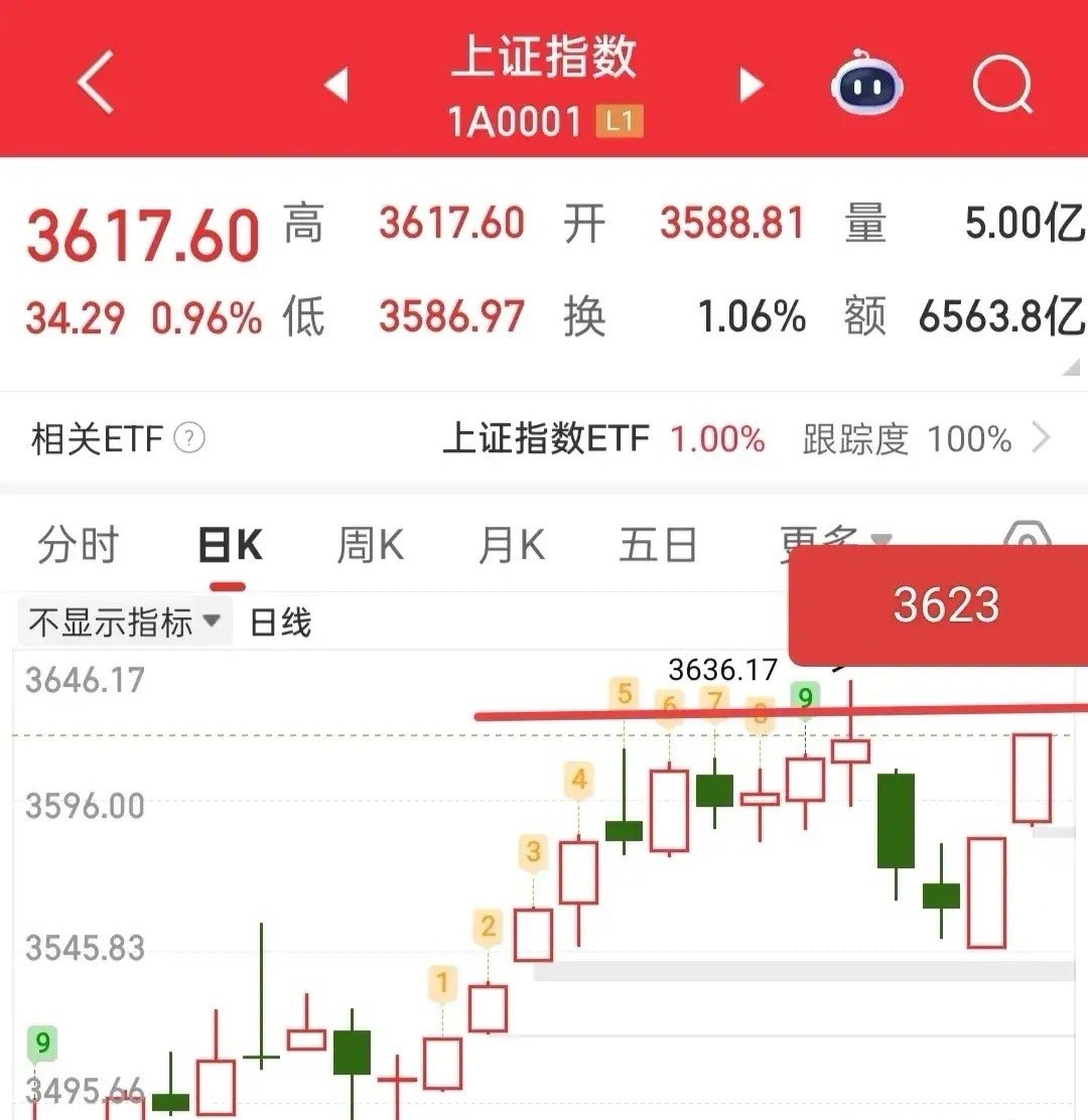 又快要开盘了，那么今天的注意事项是什么呢？首先，昨天再次站稳了3600点，并且成