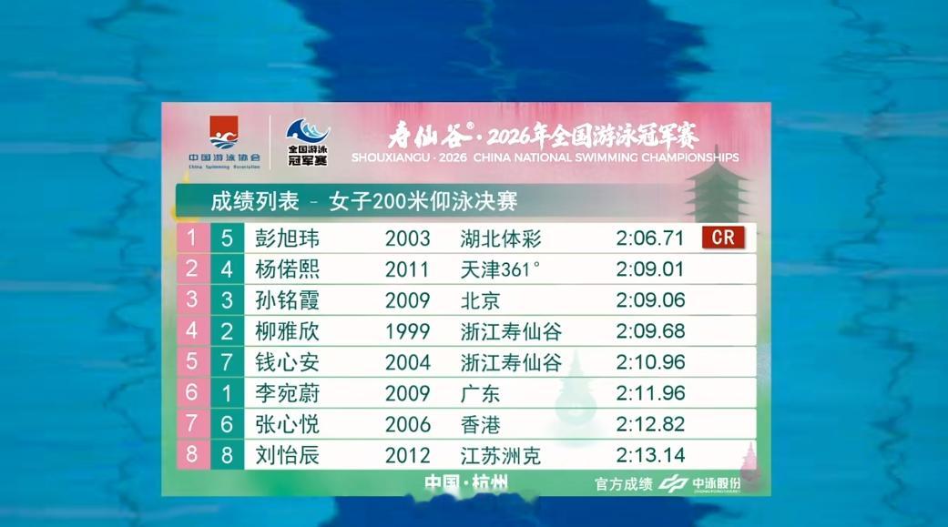 2026年全国游泳冠军赛女200仰决赛彭旭玮2:06.71CR杨偌熙2