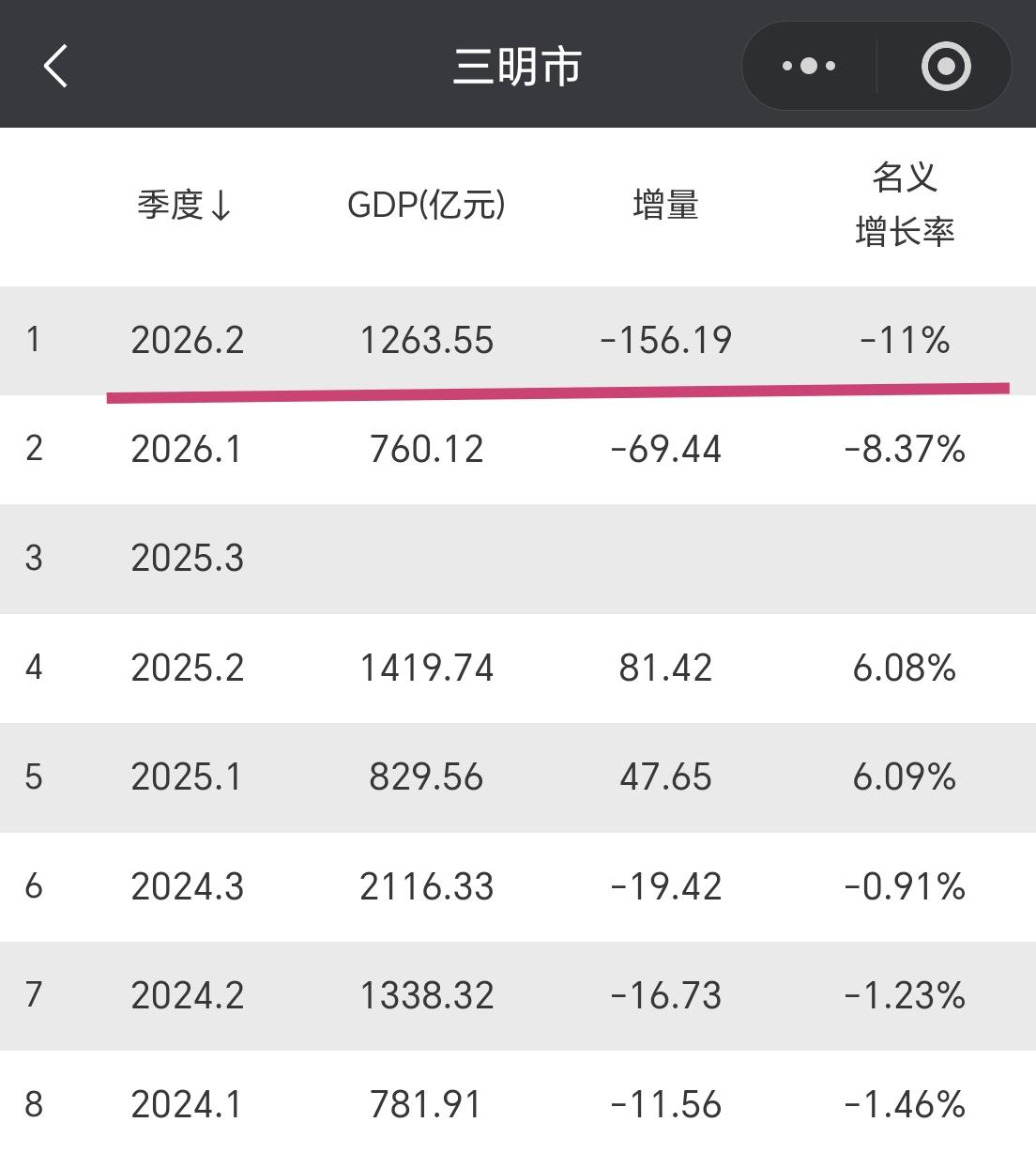【2026年上半年，三明市GDP下降到1200亿元级别，增量-156.19亿元】
