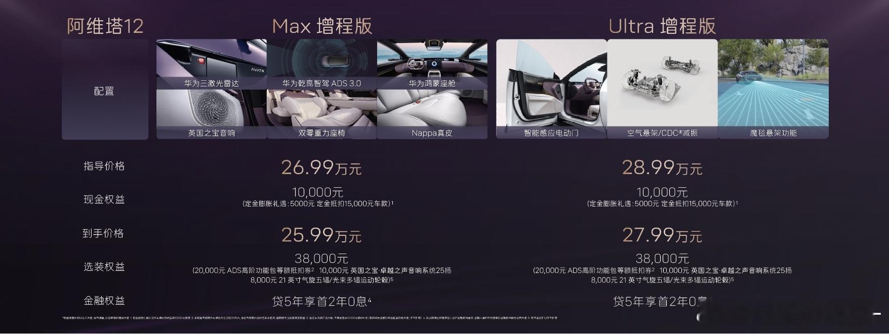 阿维塔12目前权益价25.99万就能开走！华为三激光雷达，已经接近M9的配置了，