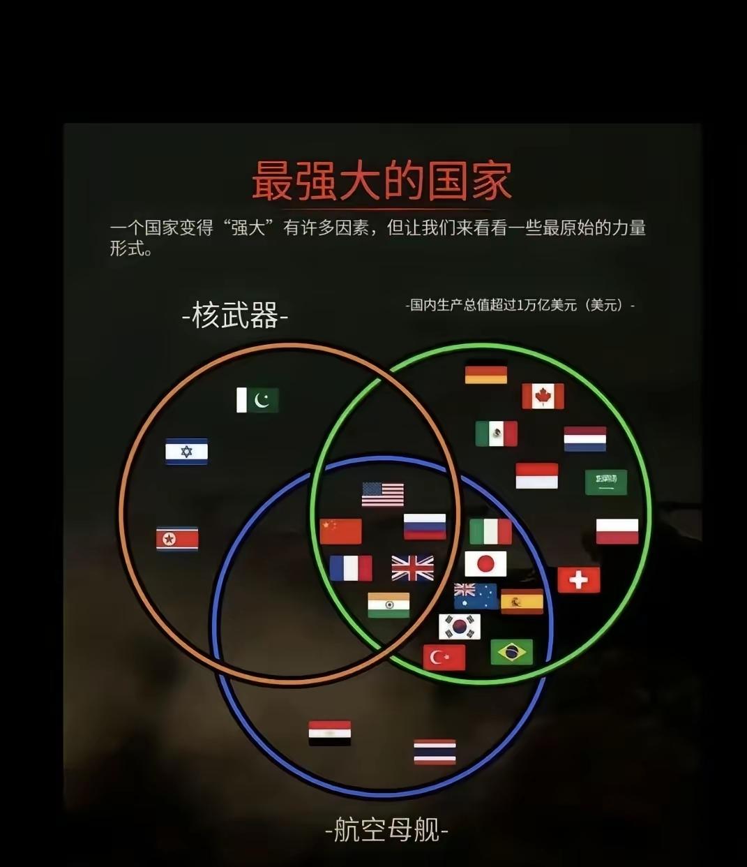 印度人，为了证明自己够格跟五常并肩，划了三个圈：GDP一万亿美元、有核武器、