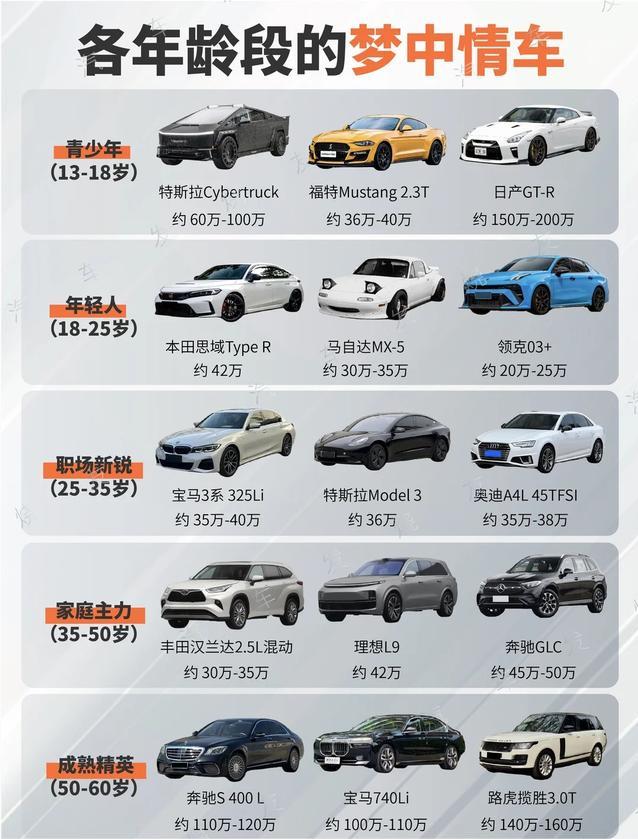 各年龄段专属梦中情车｜人生每个阶段，都有专属座驾车不仅是代步工具，更是人生不同