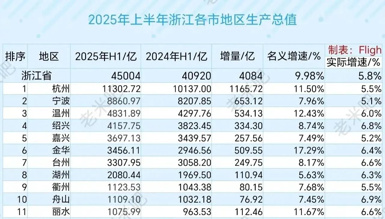 浙江各市上半年GDP全部出炉：绍兴破四千亿、金华超台州浙江是我国经济第四大省