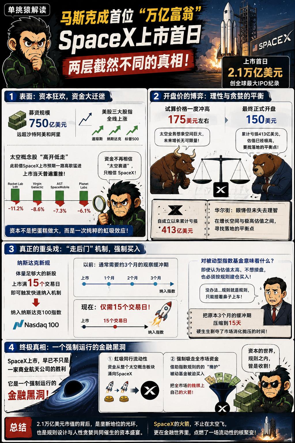 马斯克成了人类历史上首位万亿富翁，但SpaceX创下全球最大IPO纪录的首日表现