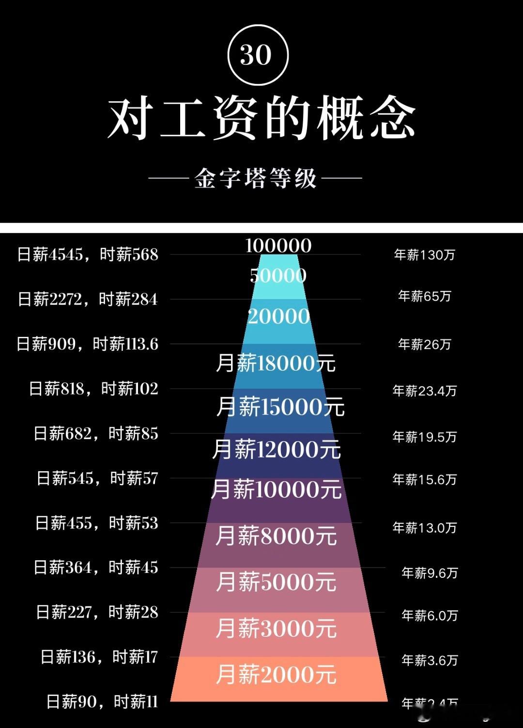 工资3w以下不用做情绪管理说对工资💰没概念的看过来一个月工作22天，每天8小时