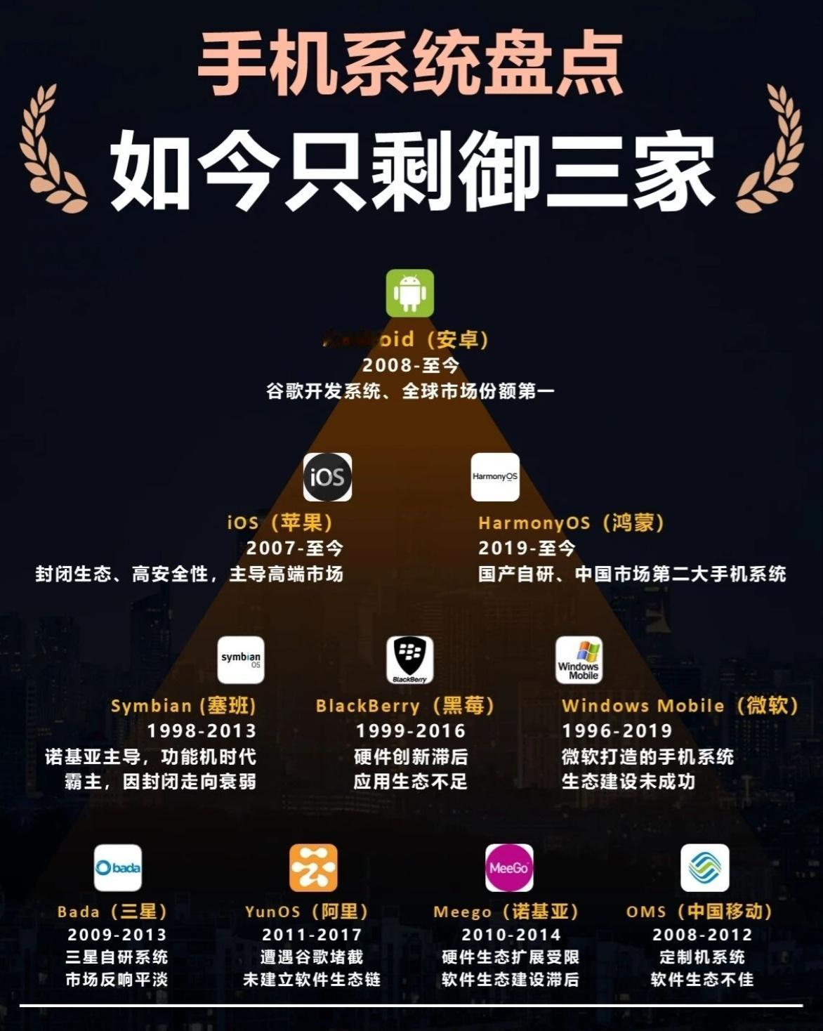 手机系统的御三家曾经如百花争艳般的手机系统，如今仅余御三家！手机系统的江湖，向