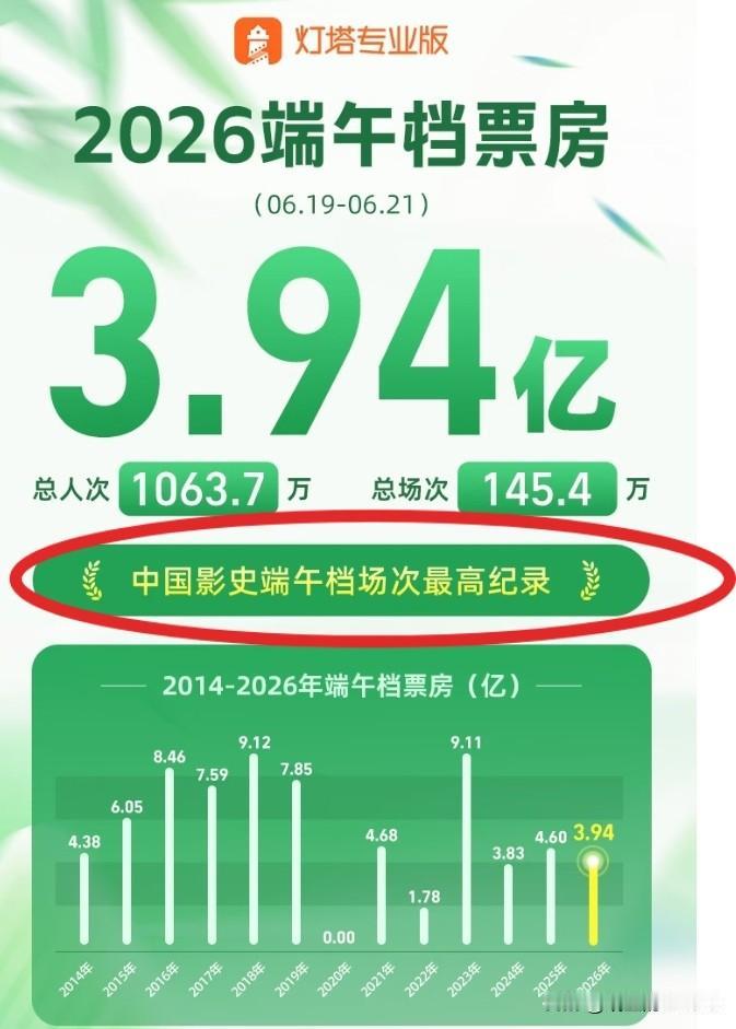 有人说中国电影的至暗时刻来了，还真不是，否则就不会出现这样的端午节票房和《阿嬷的