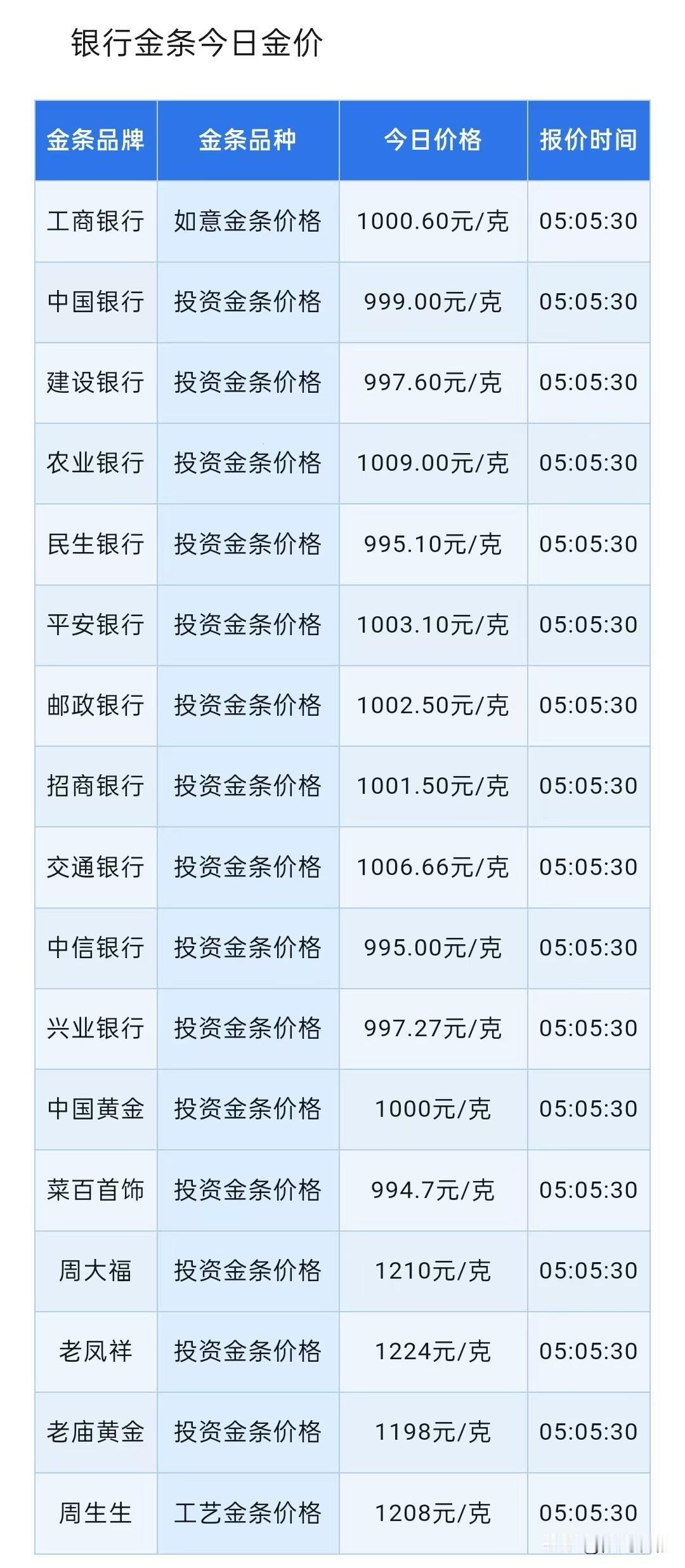 黄金、白银报价！四大银行金条报价分别为多少钱一克了？以及当前金价走势分析与策略！