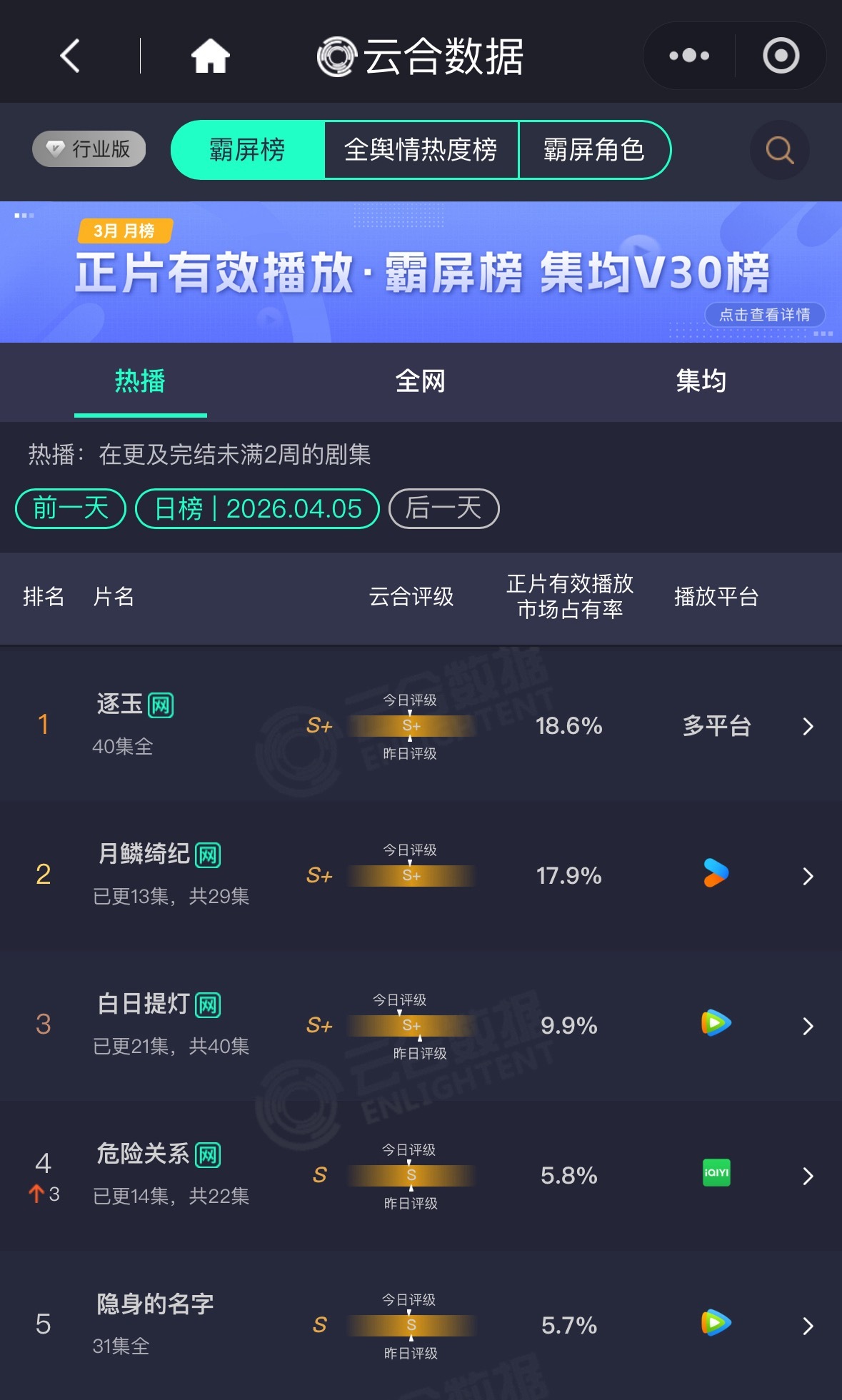 《月鳞绮纪》云合17.9%评级S+每天都在涨，马上要超过第一名了鞠婧祎露芜衣更