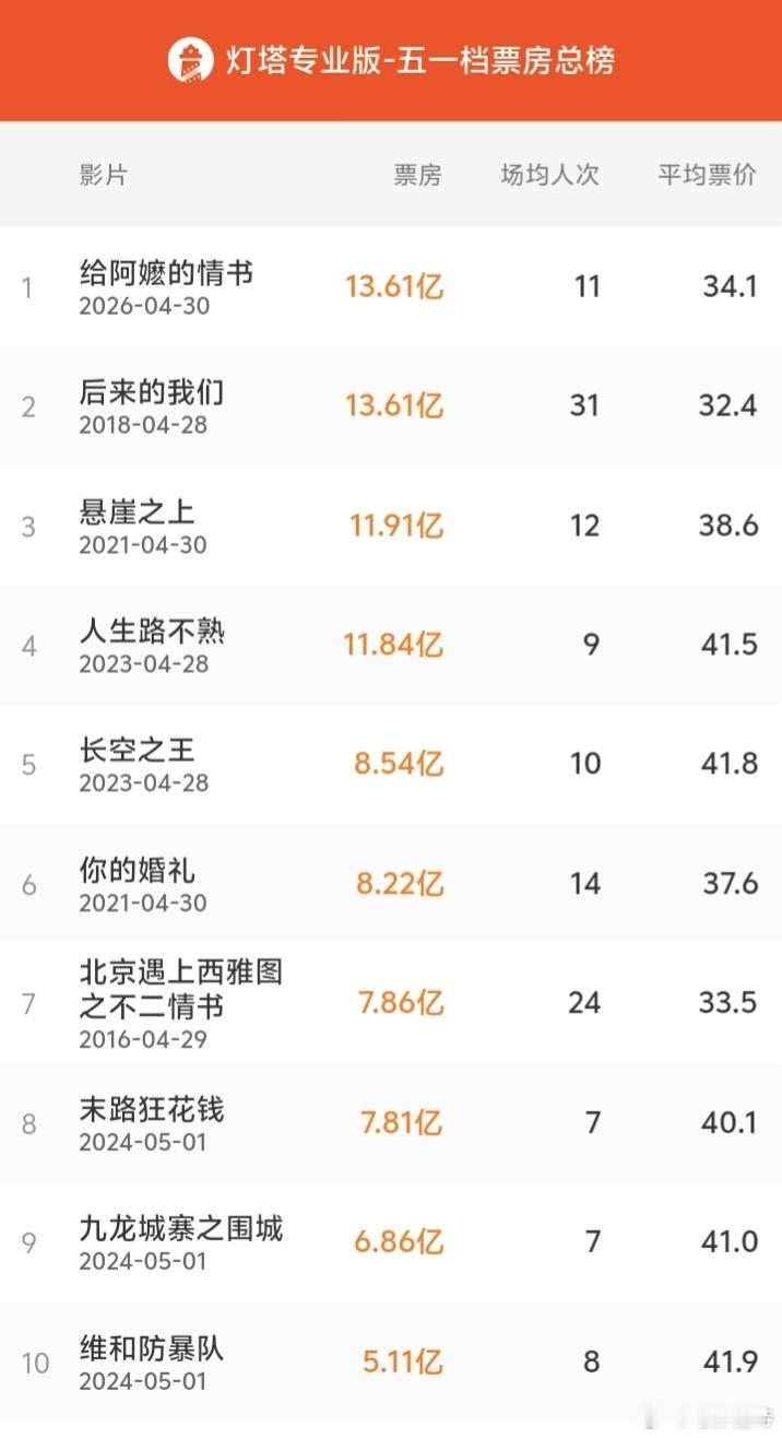 听听温特怎么说给阿嬷的情书影史五一档影片票房冠军影片《给阿嬷的情书》票房达1