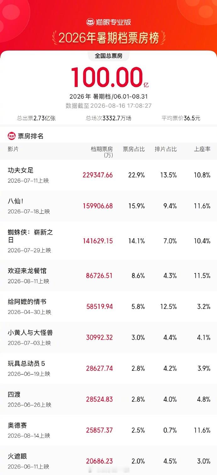 2026年暑期档票房破100亿了2026年暑期档电影票房破百亿