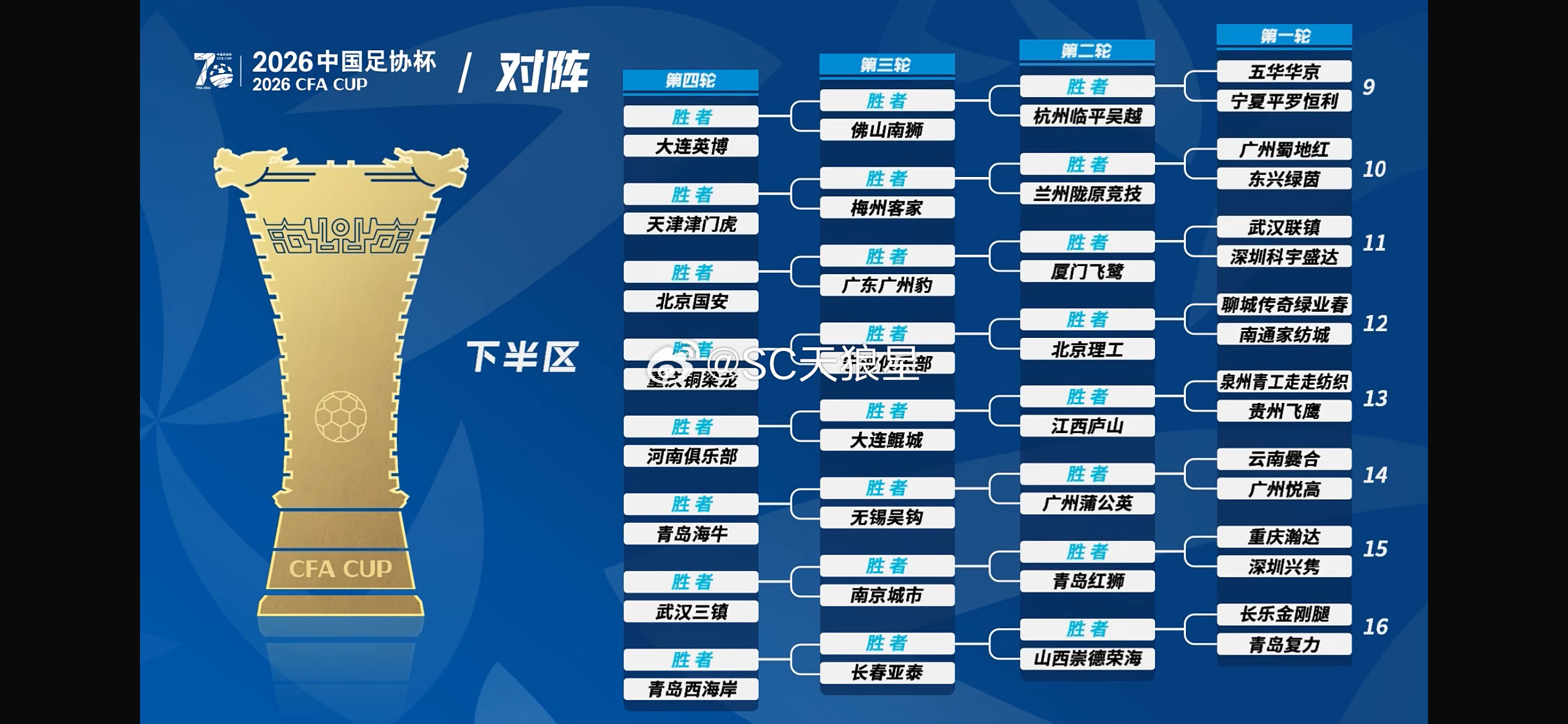 ➡️2026中国足协杯抽签，天津津门虎首场比赛将在6月19日-21日，第四轮客场